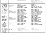 春兰中央空调E1故障代码检修及排除方法（解决E1故障的实用技巧）