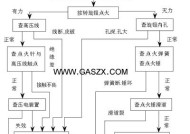 燃气灶无法调节小火怎么办？修理步骤是什么？