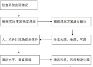 如何正确清洗欧式油烟机风道（清洗风道）