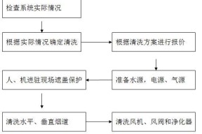 如何正确清洗欧式油烟机风道（清洗风道）