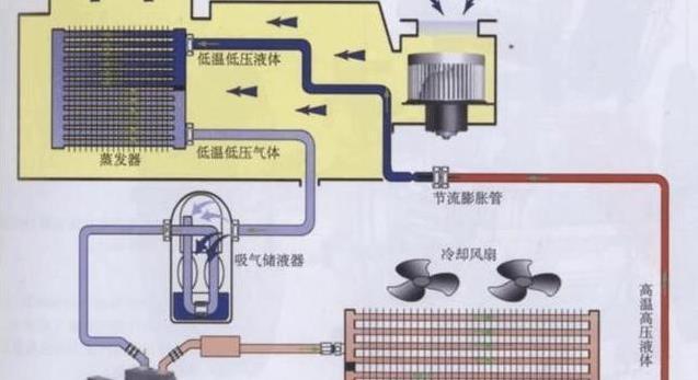 空调系统堵塞故障及解决方法（故障原因）  第1张