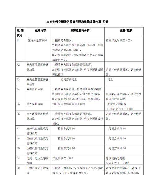 科龙变频空调故障代码解析（科龙变频空调故障代码一览及解决方法）  第1张