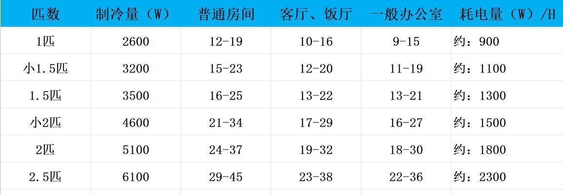 空调匹数的选择与区分（如何准确选择适合的空调匹数）  第1张