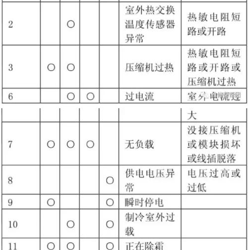 解决三菱空调E6故障的方法（一步一步）  第1张