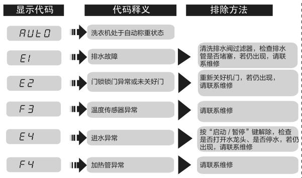 滚筒洗衣机E4故障原因及解决方法  第1张