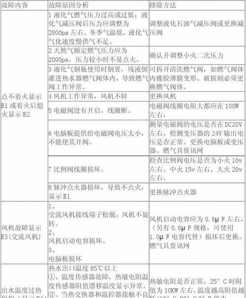 电热水器E2故障的修理方法（掌握维修技巧）  第1张