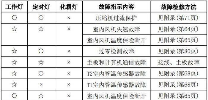 长虹洗衣机不排水故障的维修方法（解决长虹全自动洗衣机排水故障的技巧与步骤）  第1张