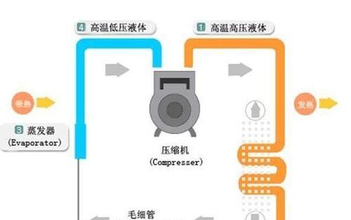 氟制冷的原理及其应用（探索氟制冷的科学奥秘）  第1张