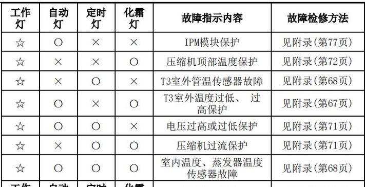 容声冰箱F1故障代码及维修方法（了解F1故障代码）  第1张