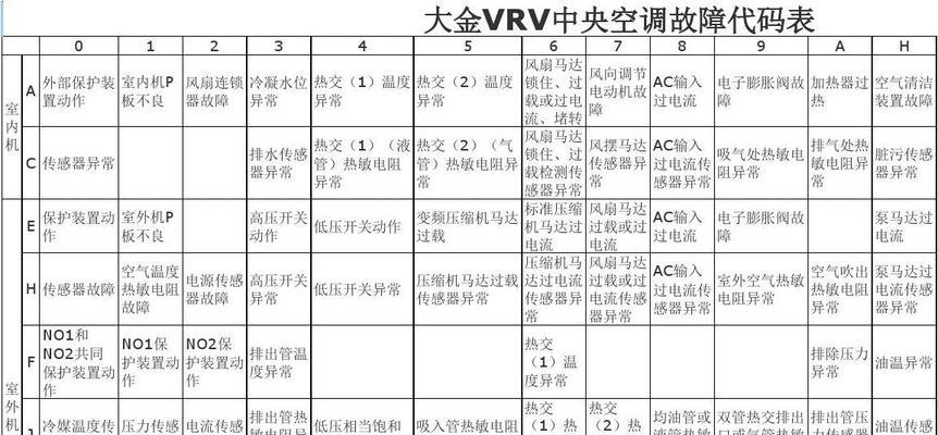 解读麦乐威尔空调故障代码（揭秘麦乐威尔空调故障代码的秘密）  第1张