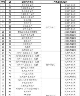 家用中央空调故障代码解析（排除故障代码）  第1张