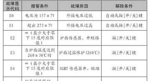 格力壁挂炉ED故障解析与修复方法（了解格力壁挂炉ED故障原因及解决方案）  第1张