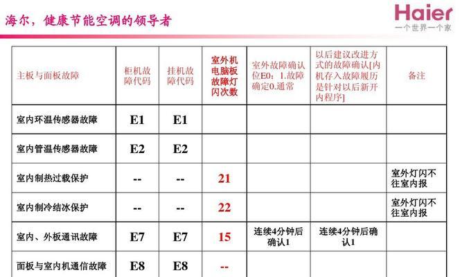 空调故障E3的原因及解决办法（了解E3故障并采取正确的措施解决空调问题）  第1张