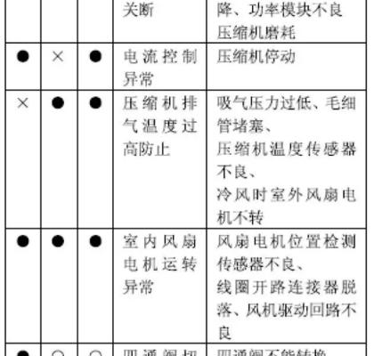 空调故障灯闪烁怎么办（故障灯闪烁）  第1张