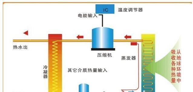 空气能地暖热水器清洗方法（简单有效的清洗步骤）  第1张