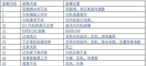 春兰变频空调出现EE故障的原因及解决方法（探索春兰变频空调故障解决方案）  第1张