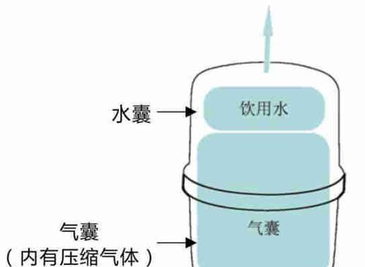 解决净水器压力罐有气味的方法（去除压力罐气味）  第2张