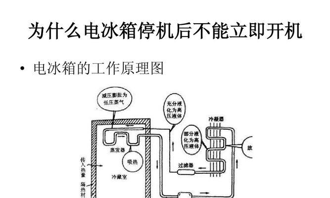 冰箱电磁阀不制冷的解决方法（为您解析冰箱电磁阀响却不制冷的故障原因及解决办法）  第1张