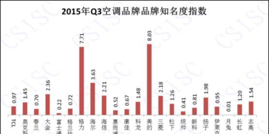 空调能耗等级的重要性——提高能源效率的关键（为可持续发展助力）  第1张