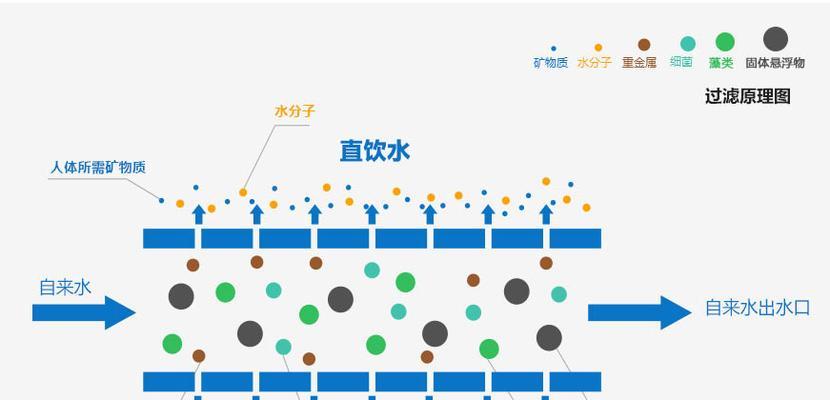 净水器的净水方法（科技进步驱动）  第3张