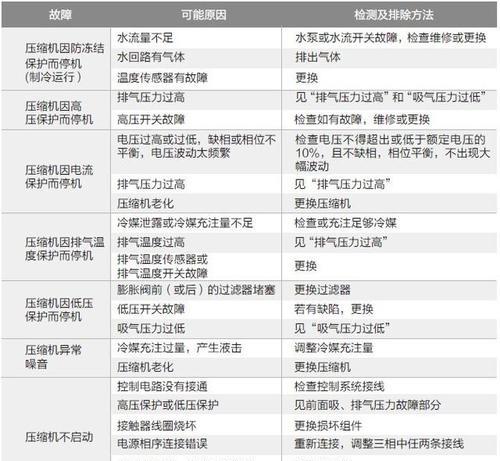 美的空调故障代码及解决办法（排查美的空调故障代码）  第2张