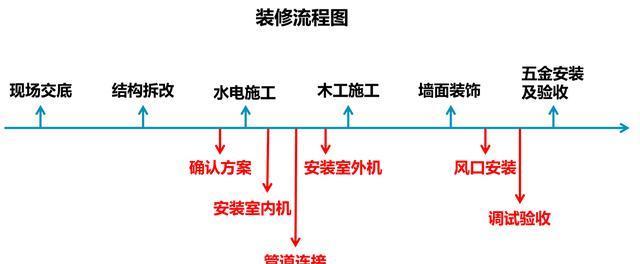 木工如何正确安装中央空调（掌握安装技巧）  第1张