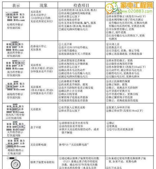 春兰中央空调E1故障代码检修及排除方法（解决E1故障的实用技巧）  第1张