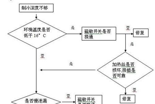 冰柜电机发热的原因及解决方法（揭开冰柜电机发热背后的秘密）  第2张