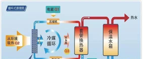 探究空气能热水器的工作原理（了解空气能热水器的工作原理及选择是否购买的关键）  第2张