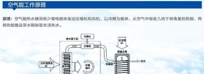 探究空气能热水器的工作原理（了解空气能热水器的工作原理及选择是否购买的关键）  第1张