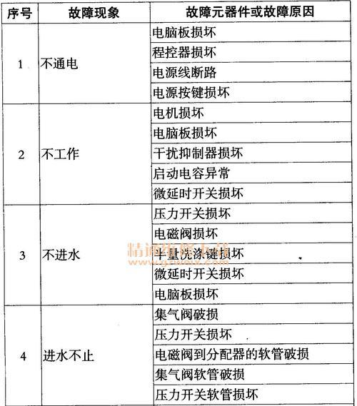 解读伊莱克斯全自动洗衣机故障代码E5的原因（排除故障的关键步骤和注意事项）  第1张