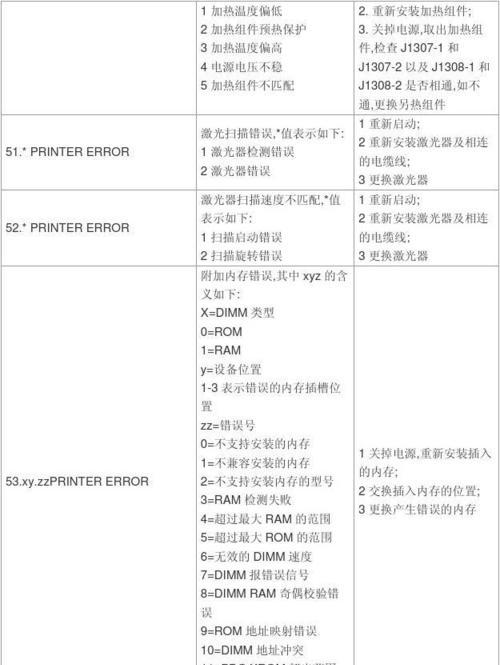 二手打印机故障代码解析（详解常见故障代码及解决方法）  第3张