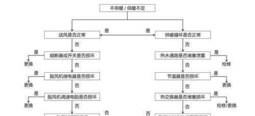 中央空调电路故障的检测与解决（解析中央空调电路故障检测方法及维修技巧）  第2张