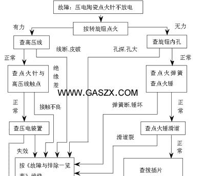 燃气灶无法调节小火怎么办？修理步骤是什么？  第1张