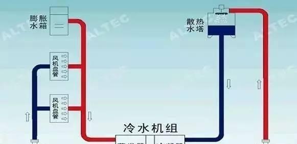 中央空调与普通空调的优缺点全面对比？如何选择适合的空调系统？  第1张